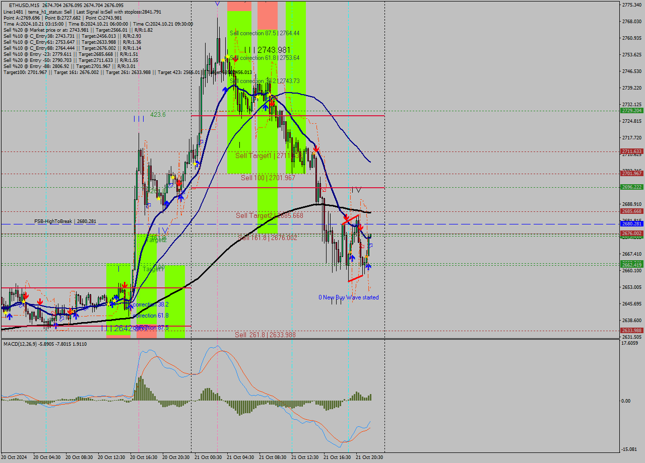 ETHUSD M15 Signal