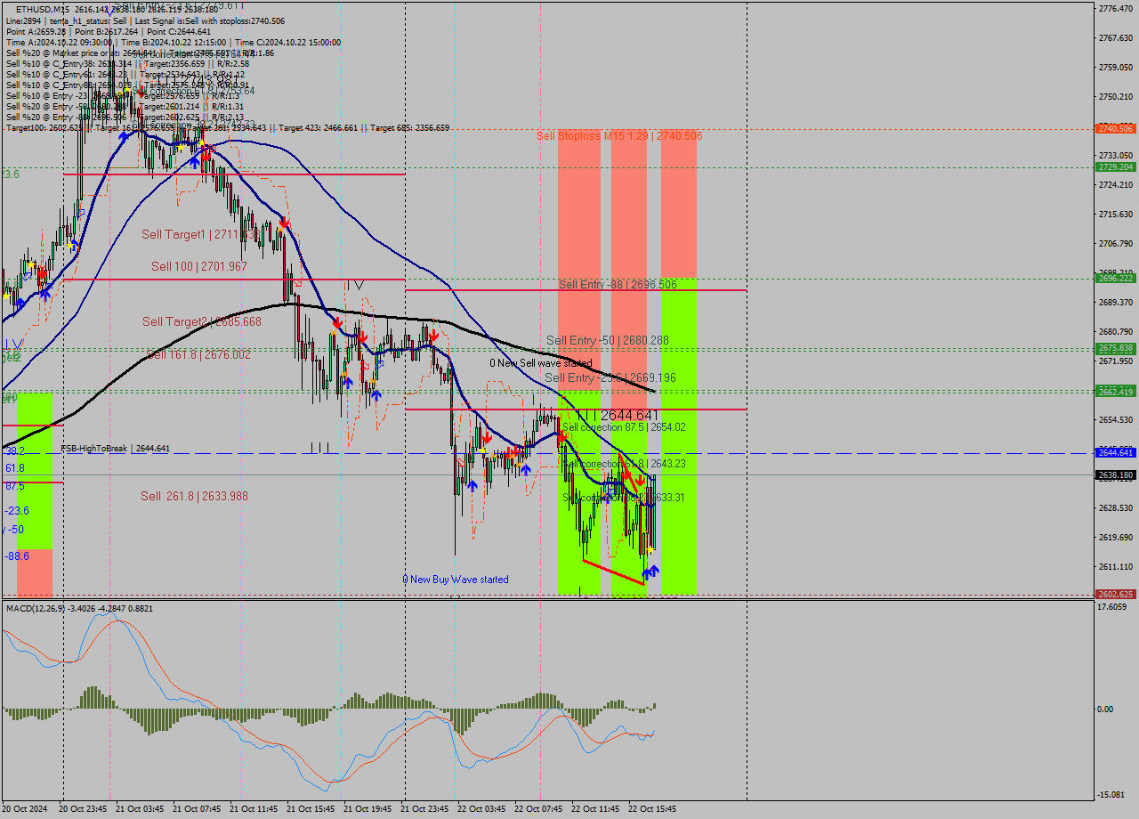 ETHUSD M15 Signal