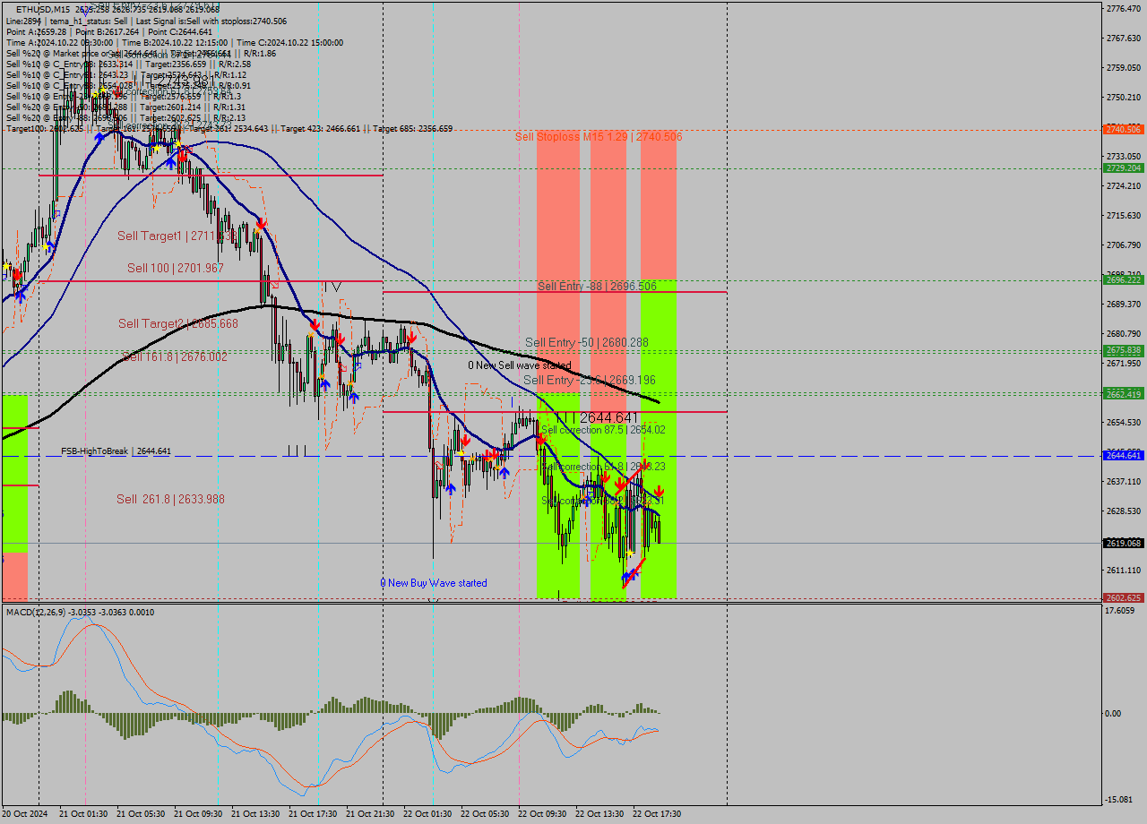 ETHUSD M15 Signal