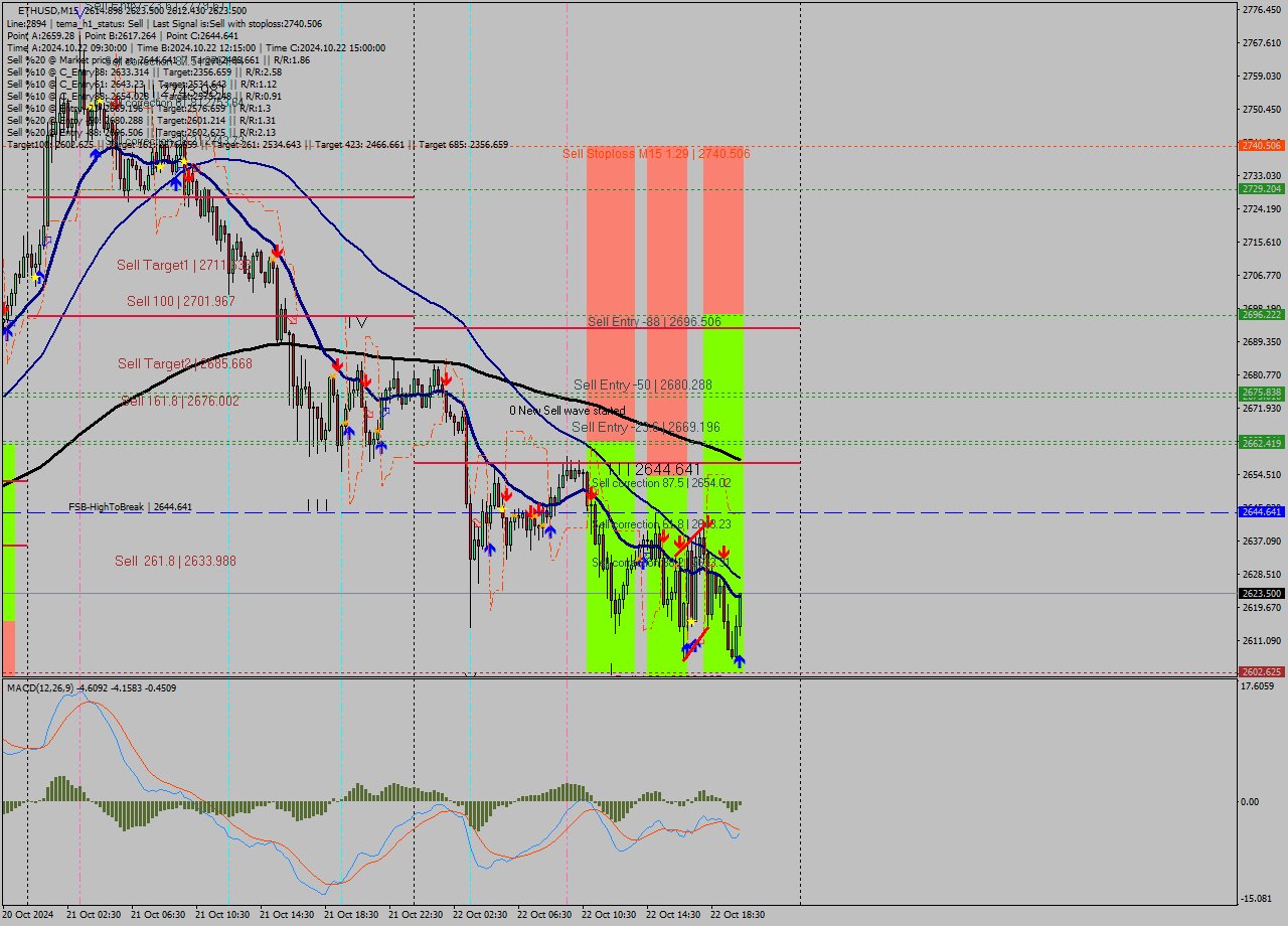 ETHUSD M15 Signal