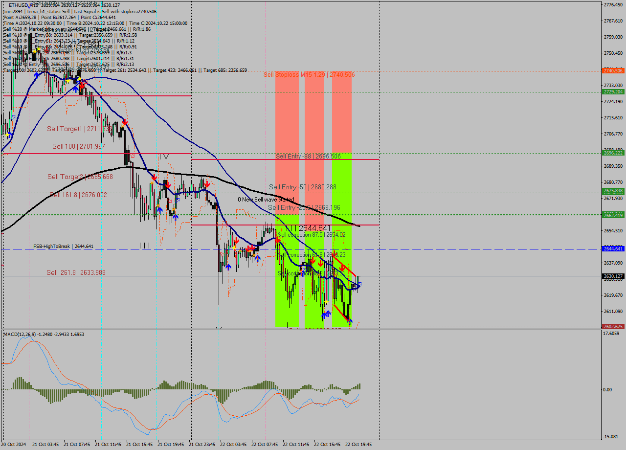 ETHUSD M15 Signal