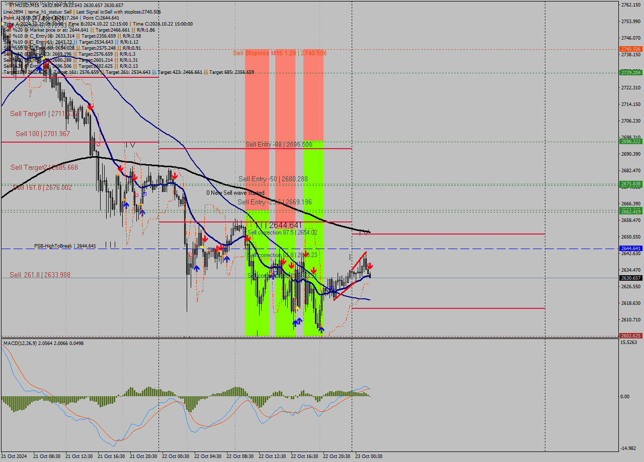 ETHUSD M15 Signal