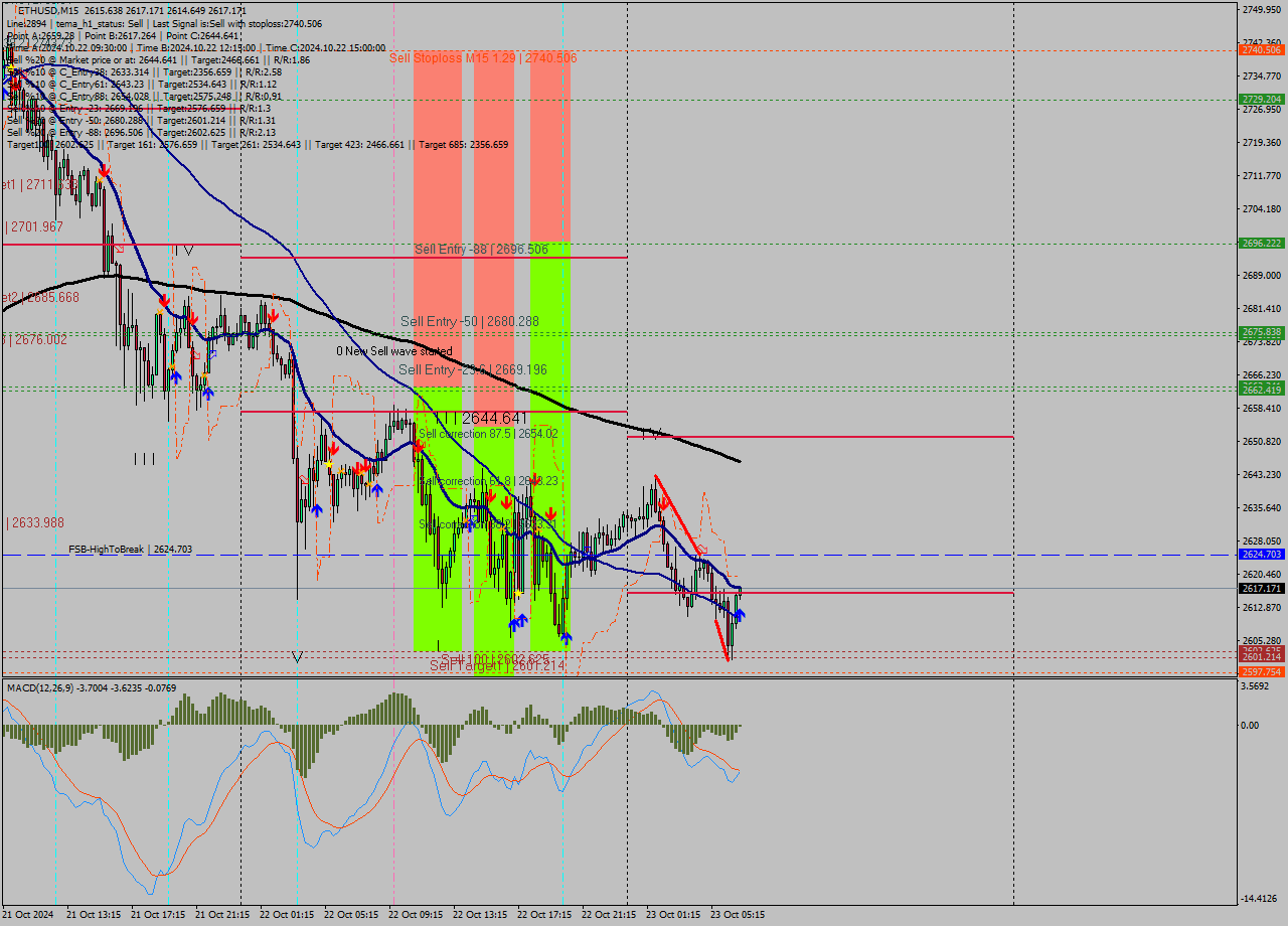 ETHUSD M15 Signal