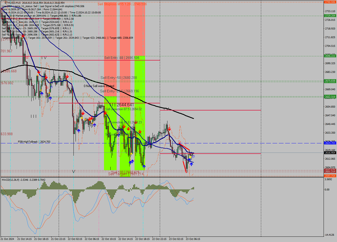 ETHUSD M15 Signal