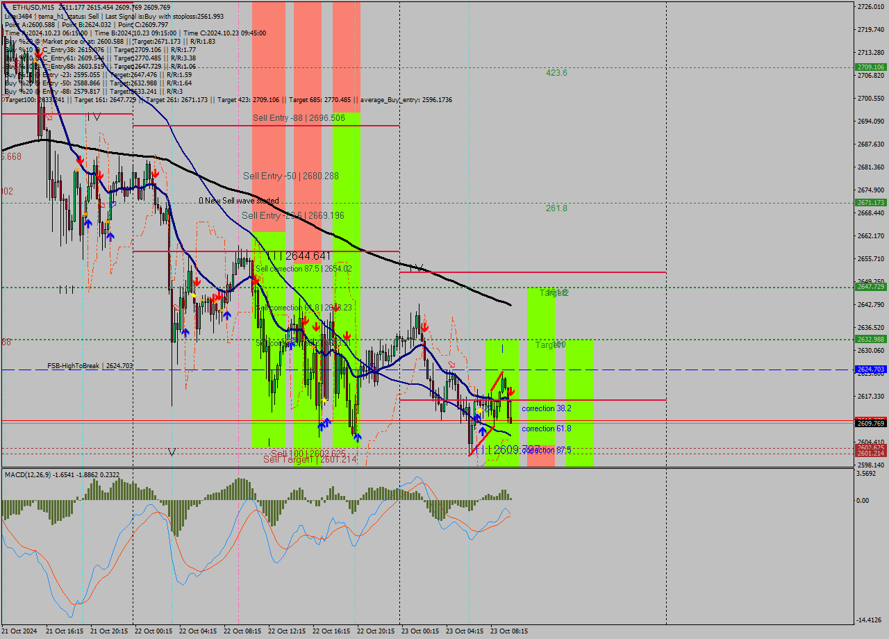 ETHUSD M15 Signal