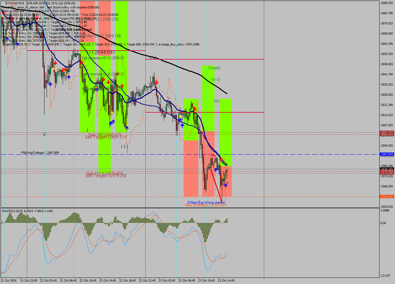 ETHUSD M15 Signal