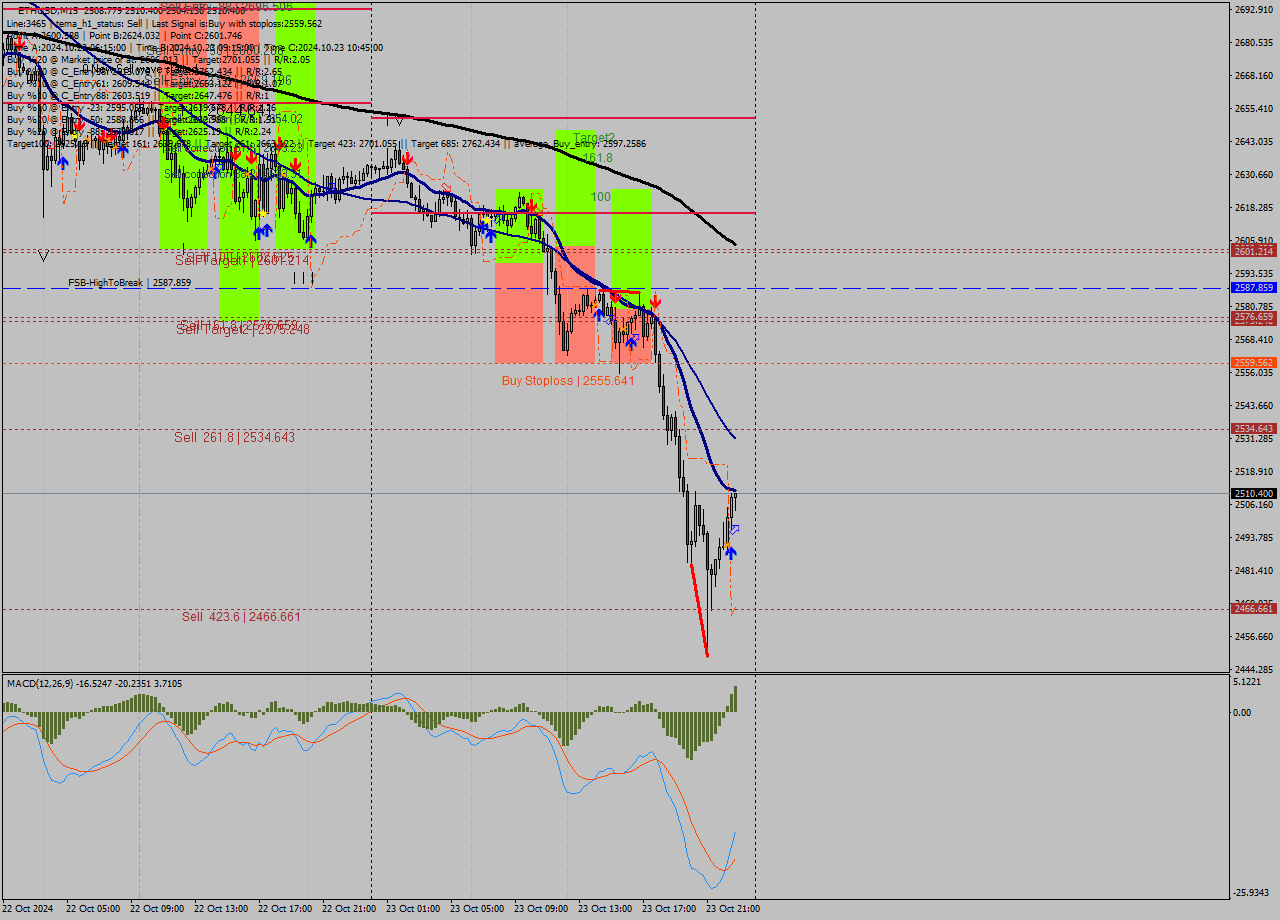 ETHUSD M15 Signal