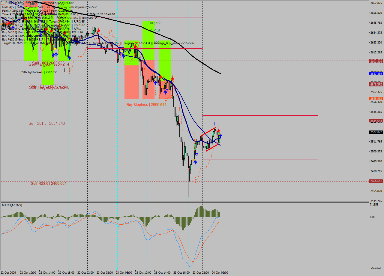 ETHUSD M15 Signal