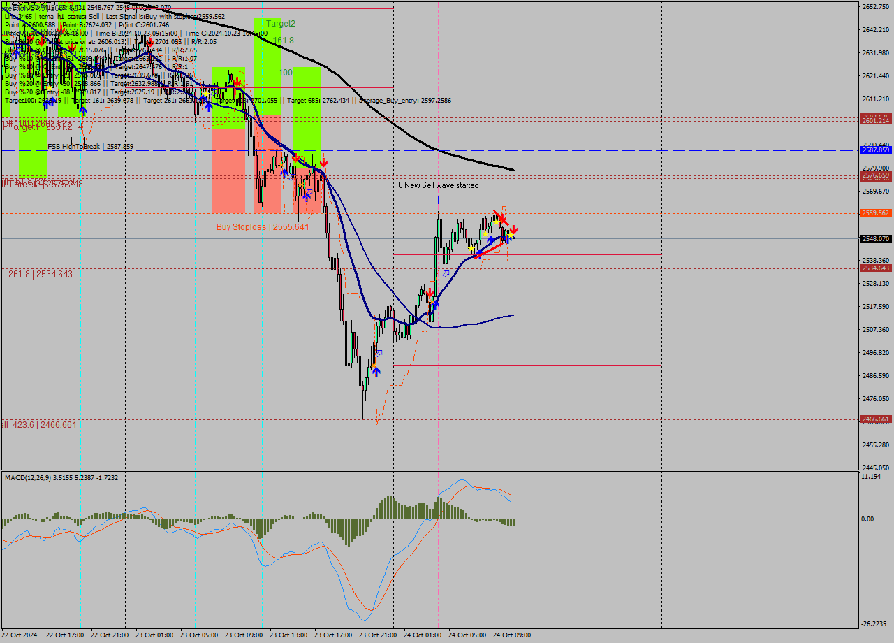 ETHUSD M15 Signal