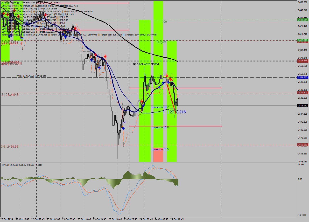 ETHUSD M15 Signal