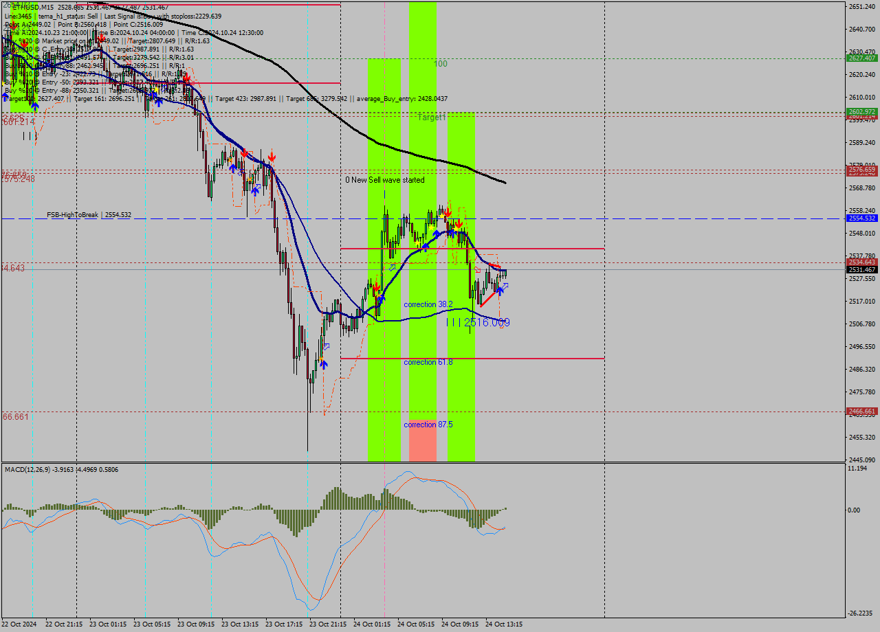 ETHUSD M15 Signal