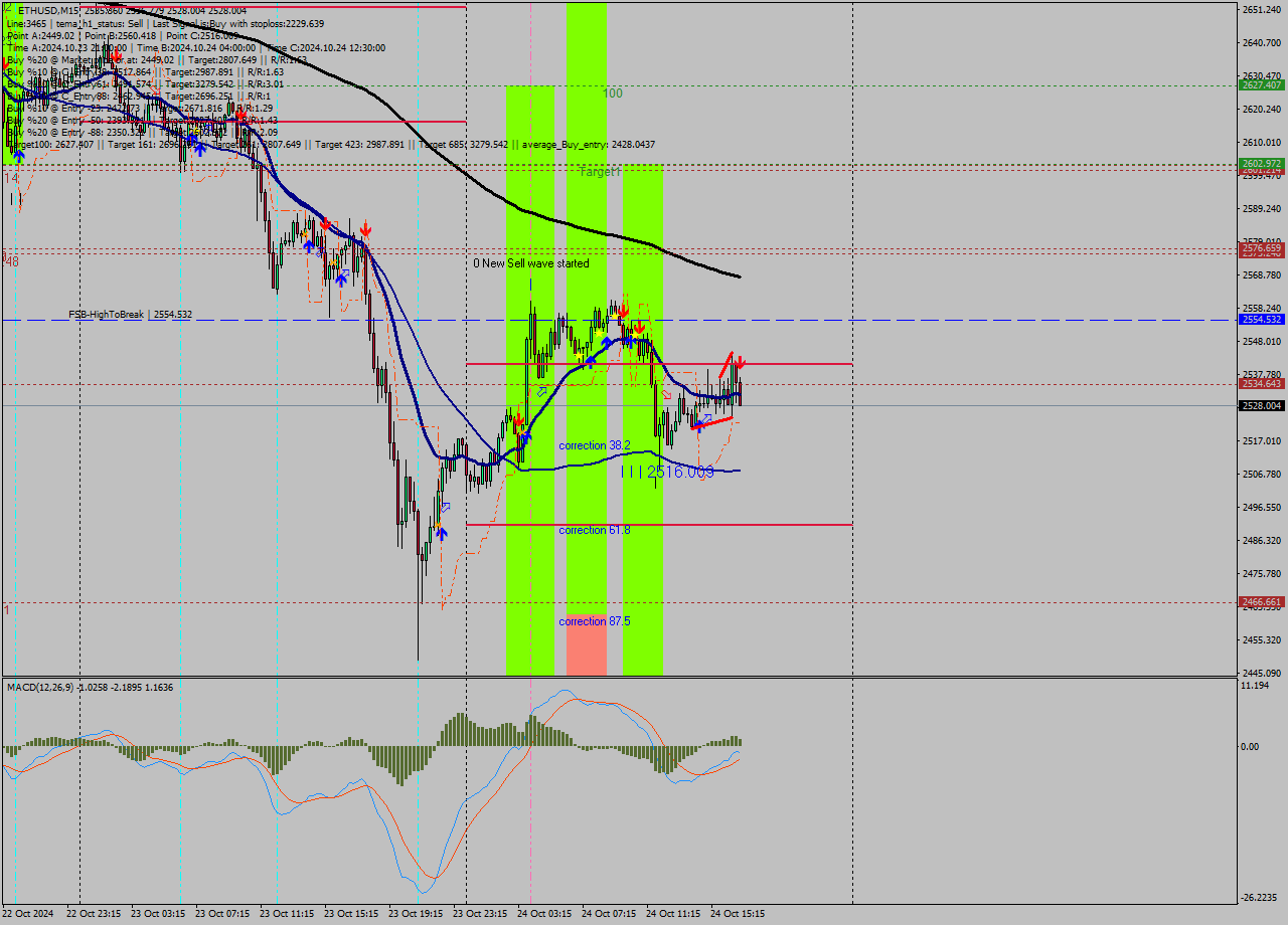 ETHUSD M15 Signal