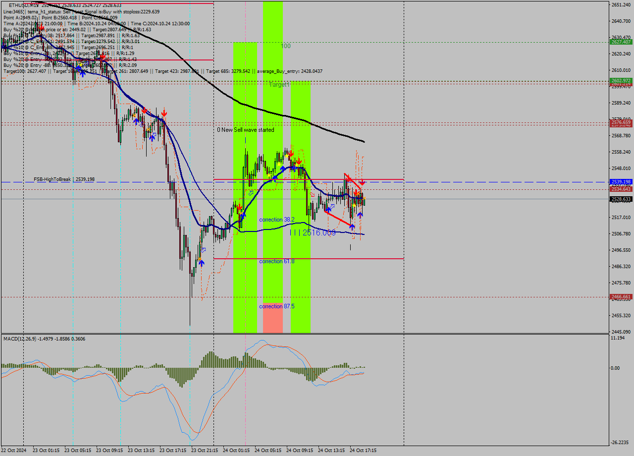 ETHUSD M15 Signal