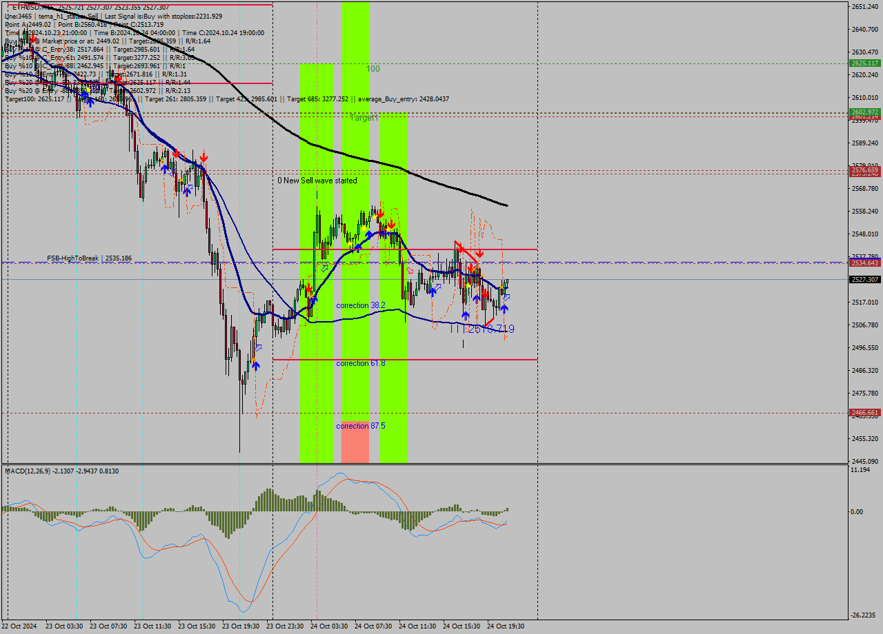 ETHUSD M15 Signal