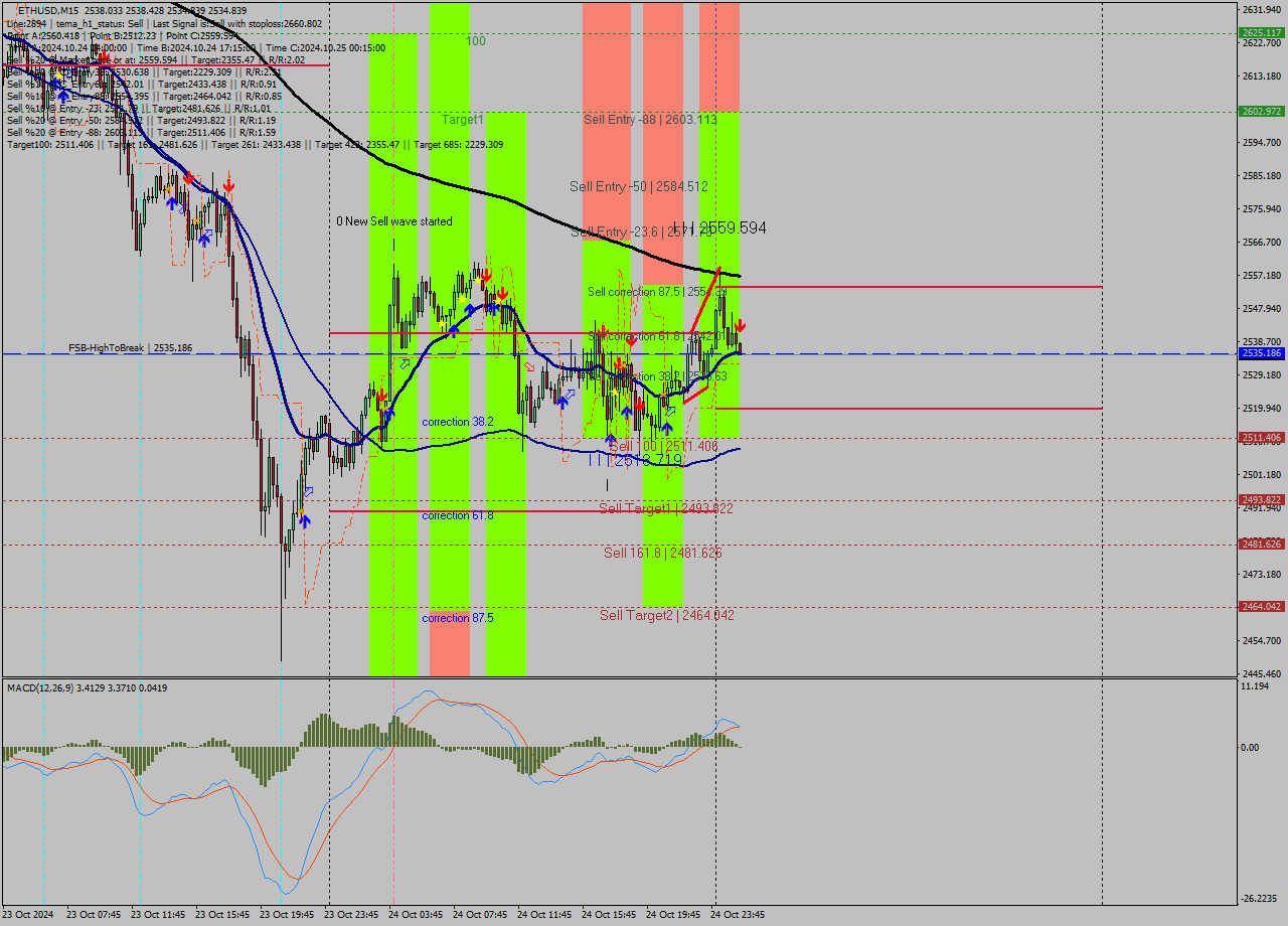 ETHUSD M15 Signal