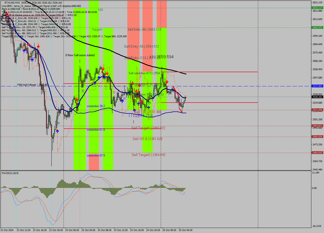 ETHUSD M15 Signal