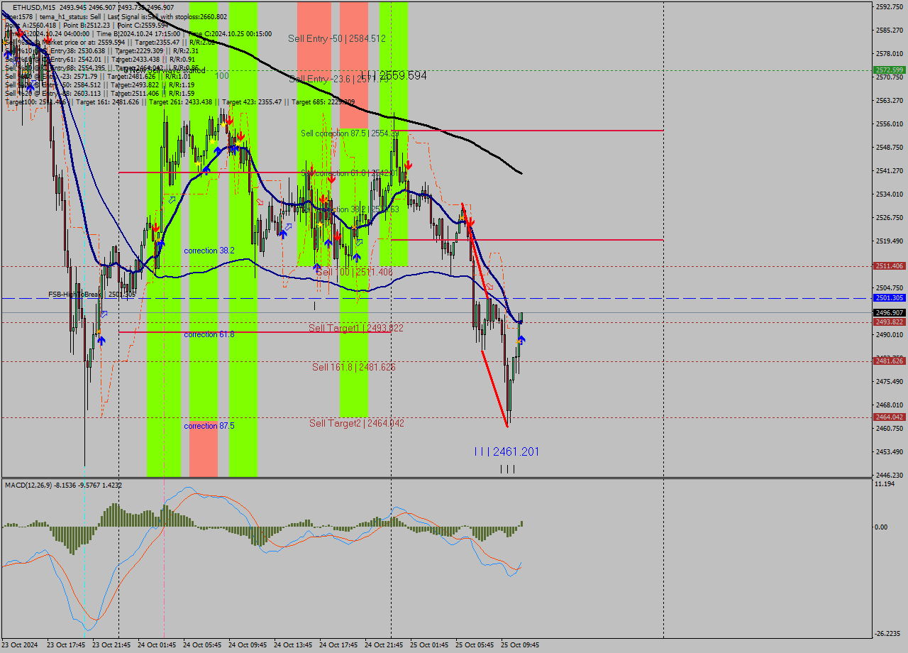 ETHUSD M15 Signal