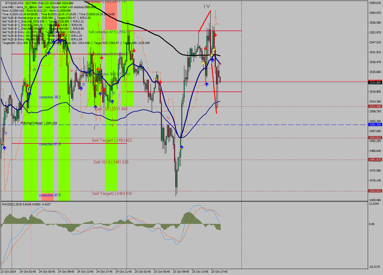 ETHUSD M15 Signal