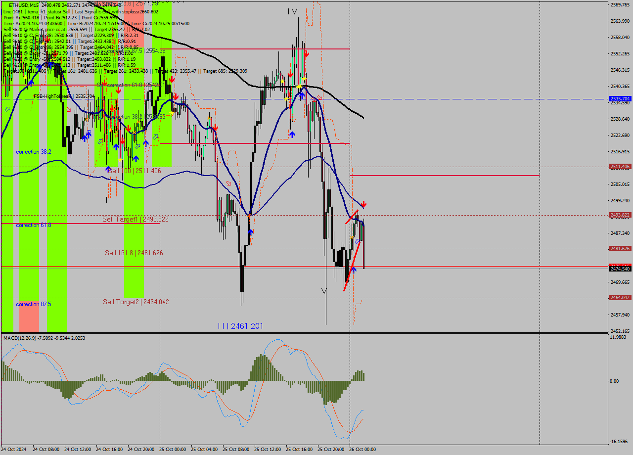 ETHUSD M15 Signal