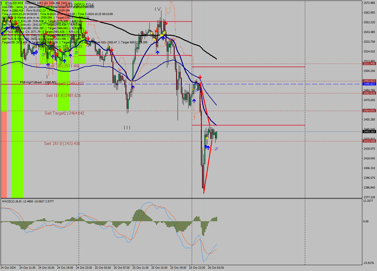 ETHUSD M15 Signal