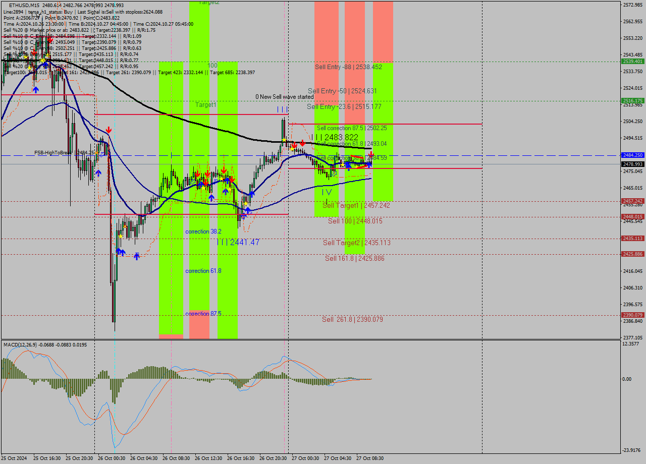 ETHUSD M15 Signal