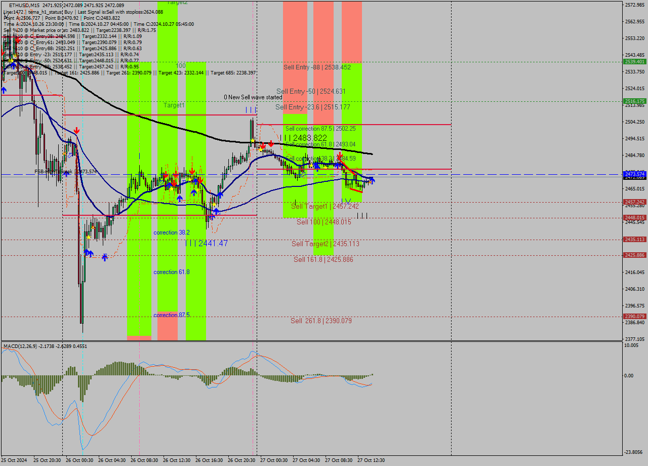 ETHUSD M15 Signal