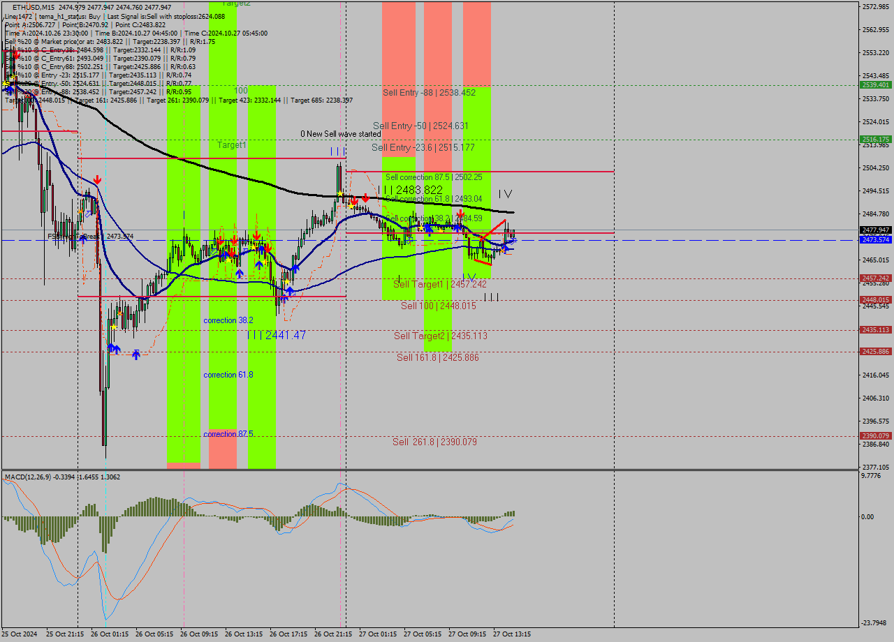 ETHUSD M15 Signal