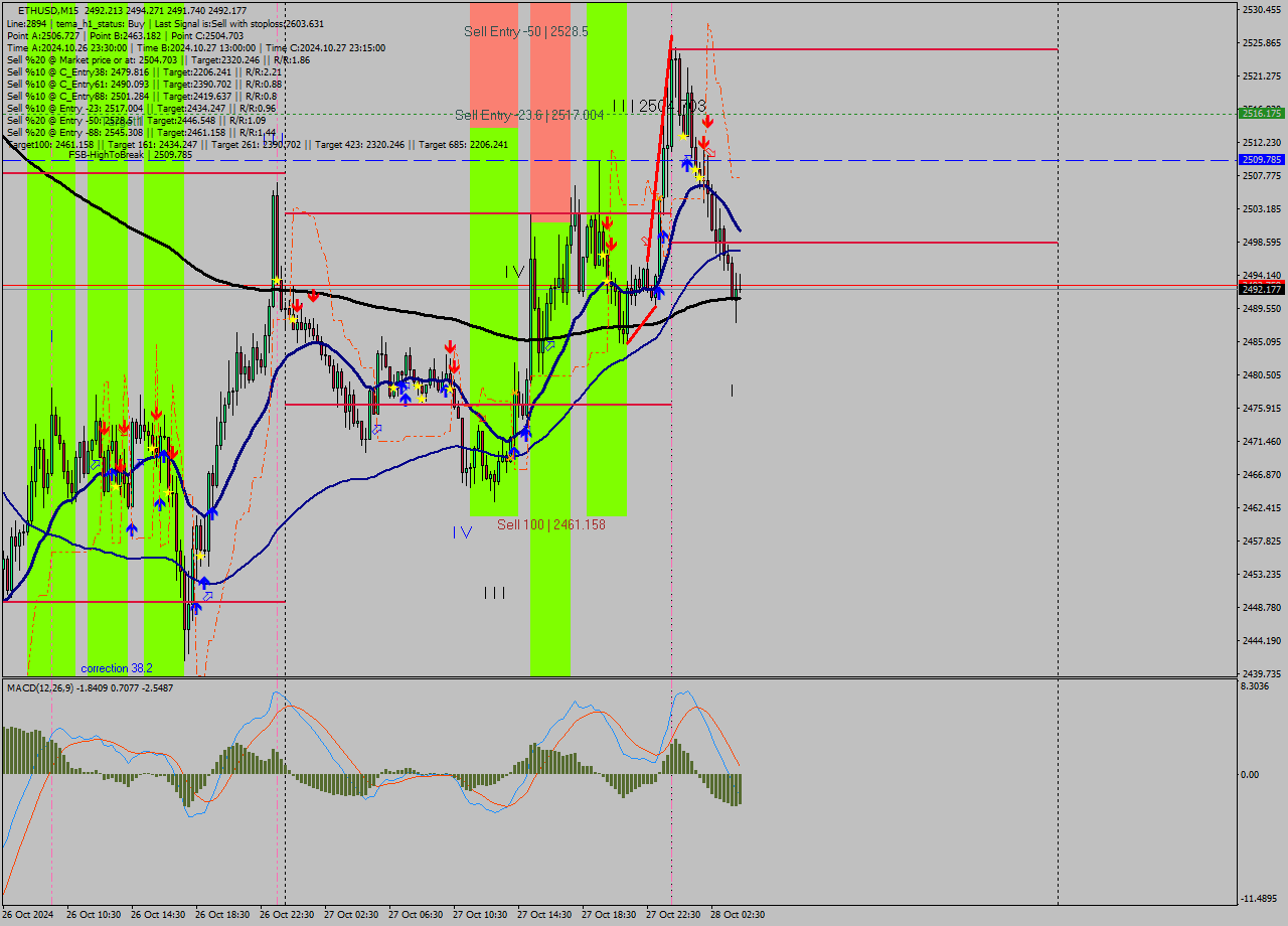 ETHUSD M15 Signal