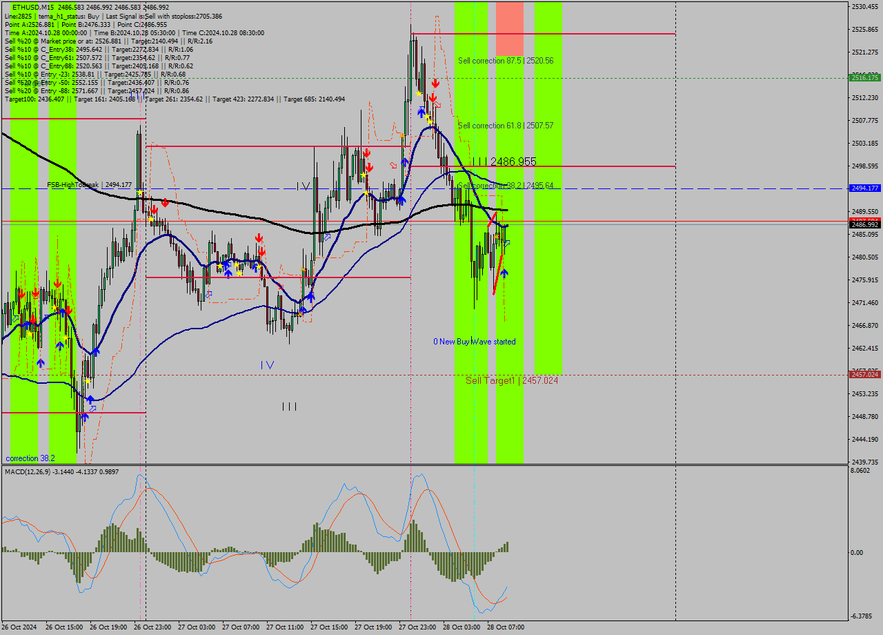 ETHUSD M15 Signal