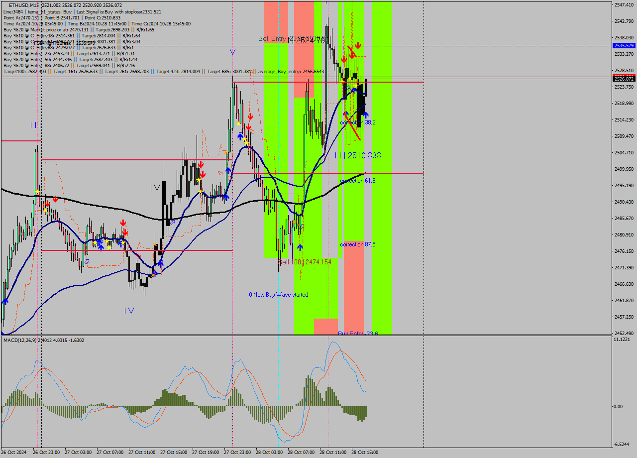 ETHUSD M15 Signal