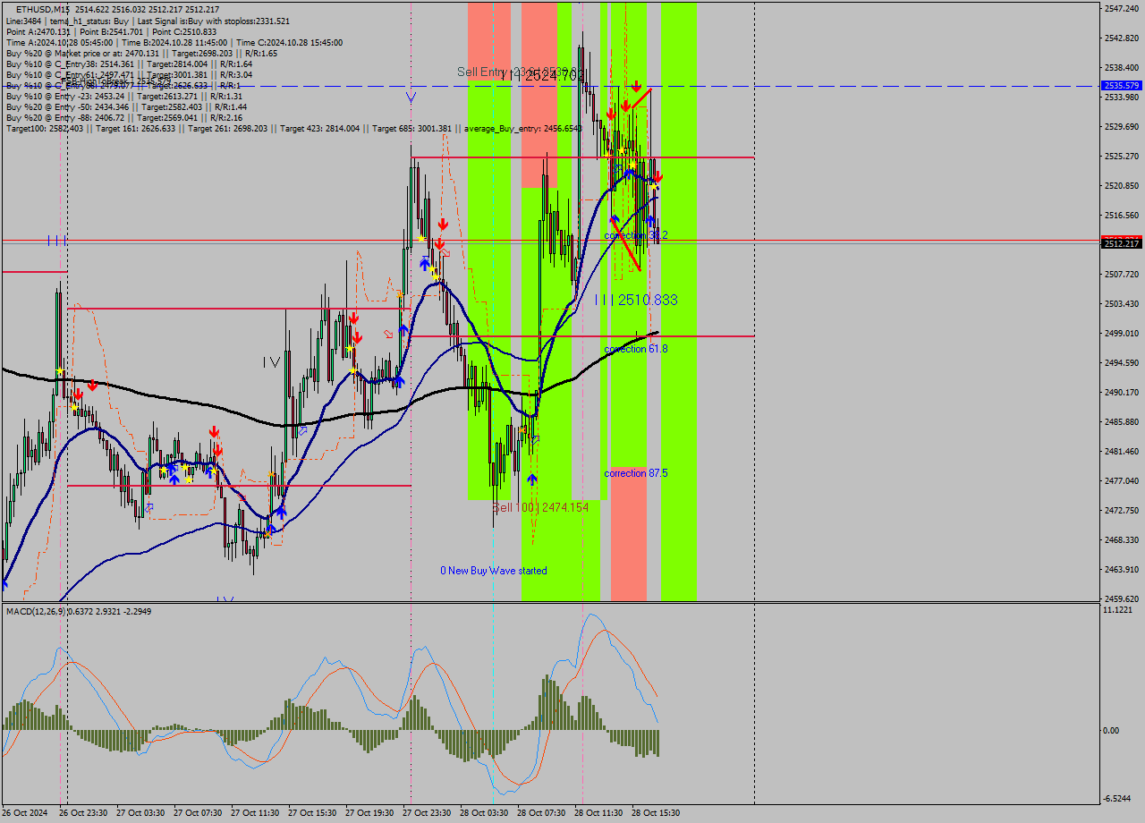 ETHUSD M15 Signal