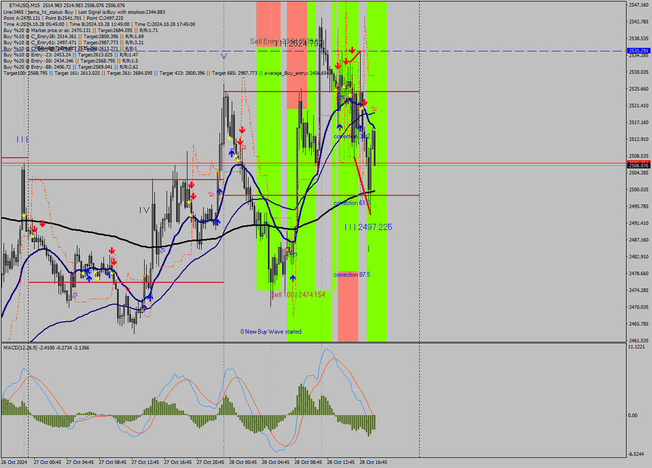 ETHUSD M15 Signal