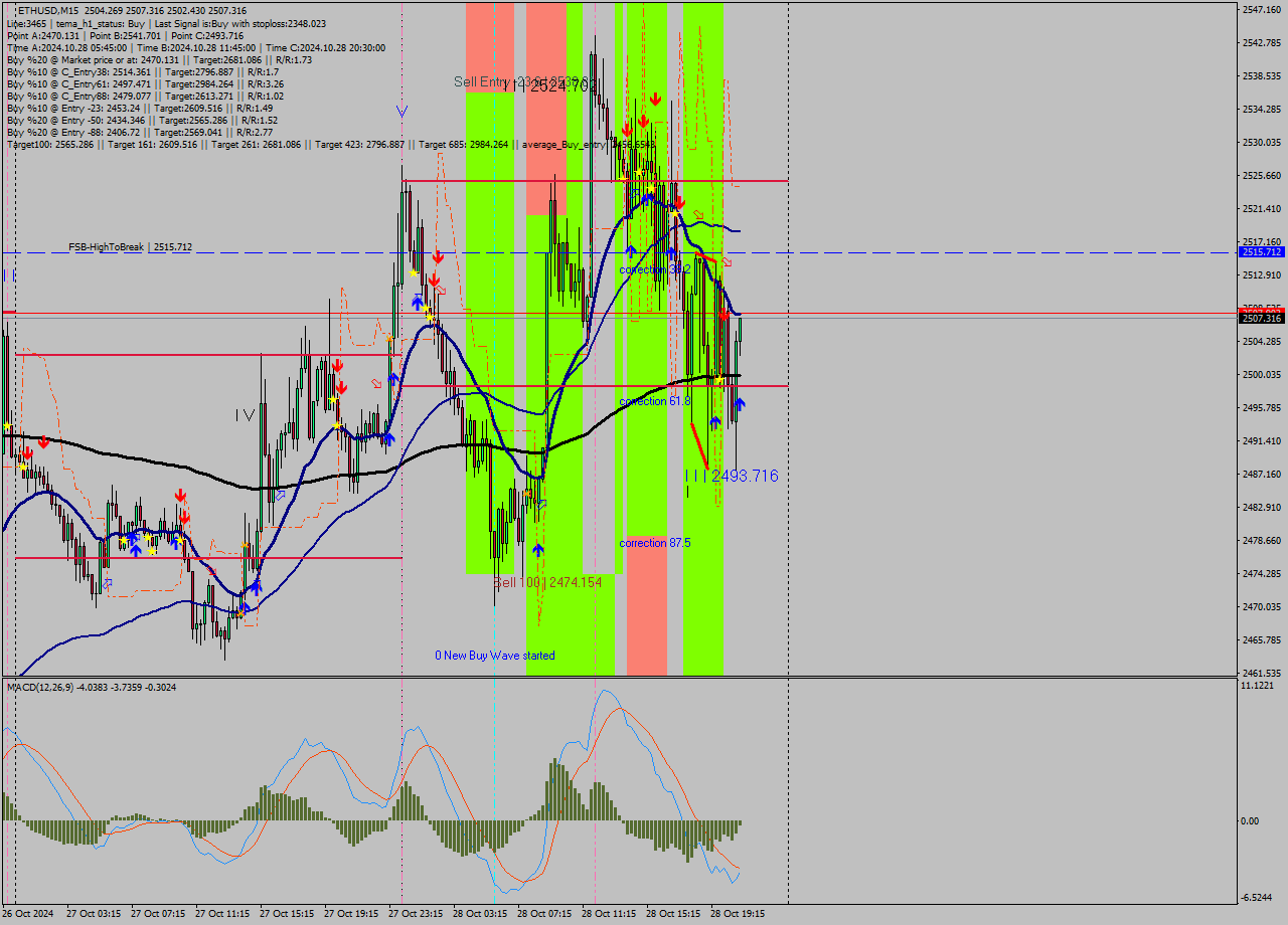 ETHUSD M15 Signal