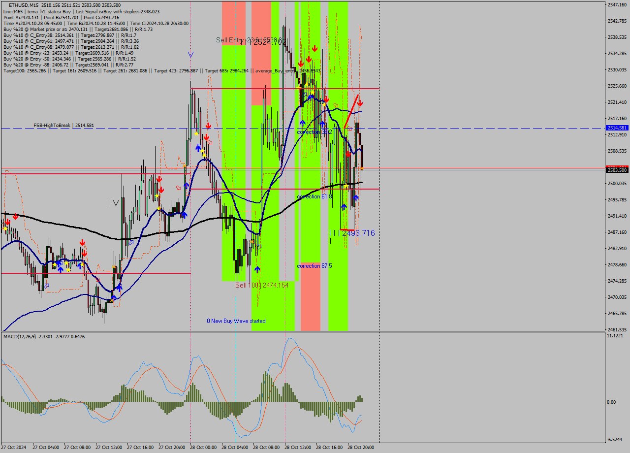 ETHUSD M15 Signal