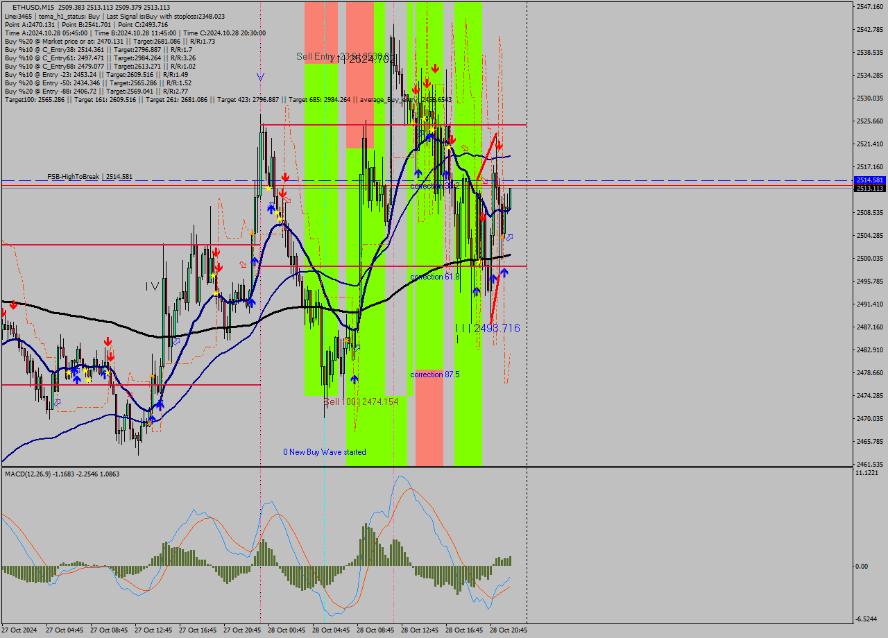 ETHUSD M15 Signal