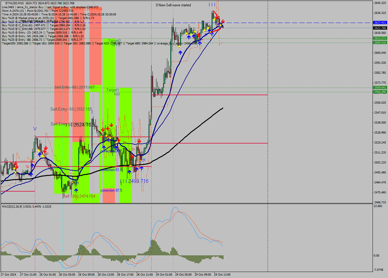 ETHUSD M15 Signal