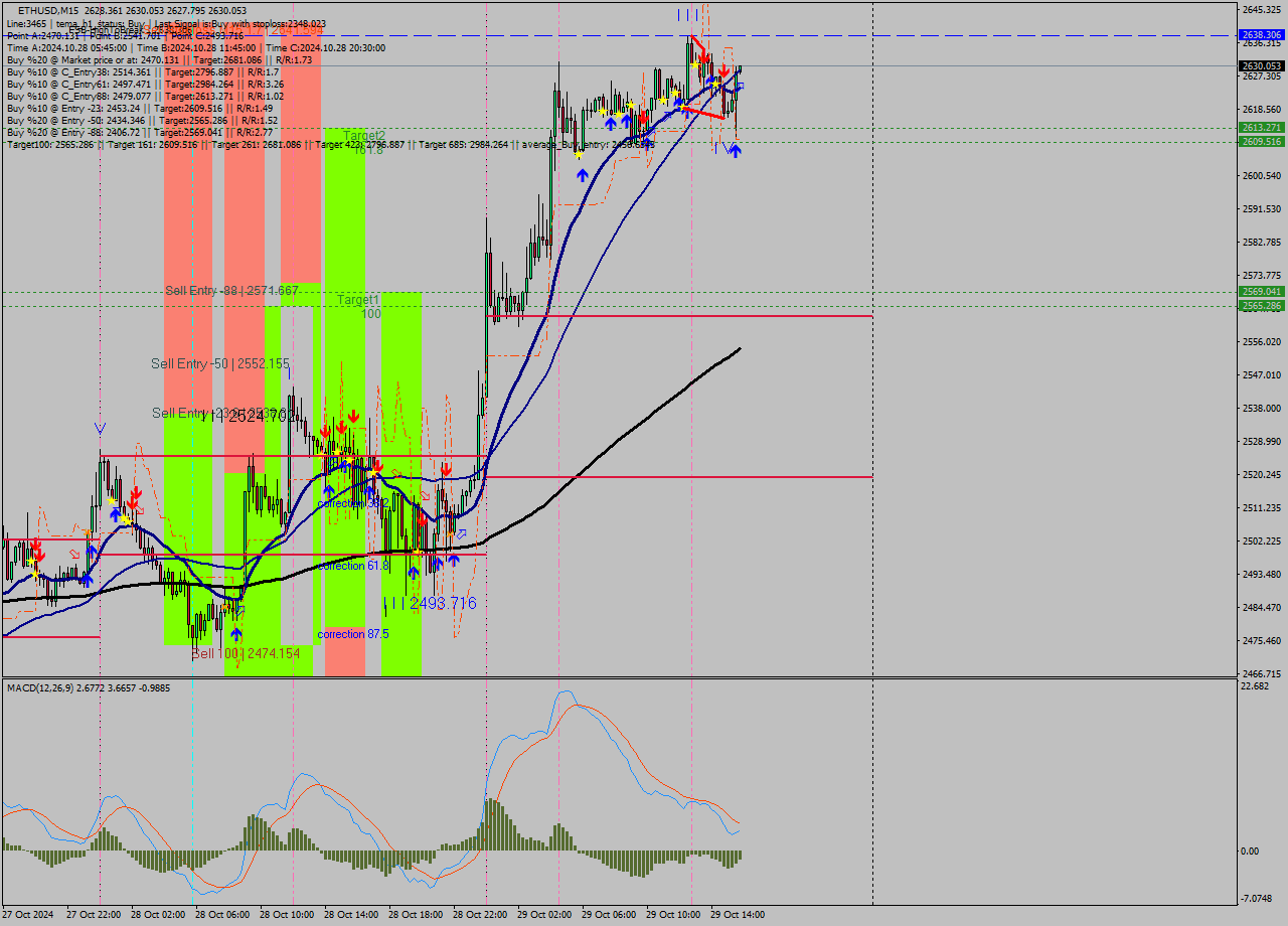 ETHUSD M15 Signal