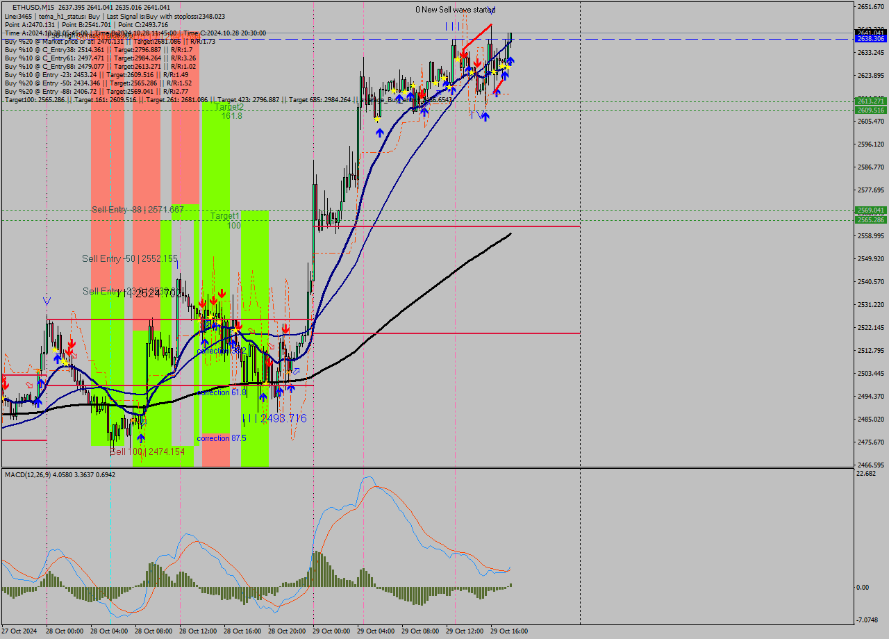 ETHUSD M15 Signal