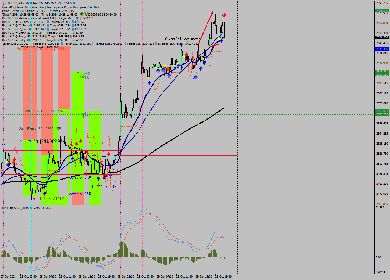 ETHUSD M15 Signal