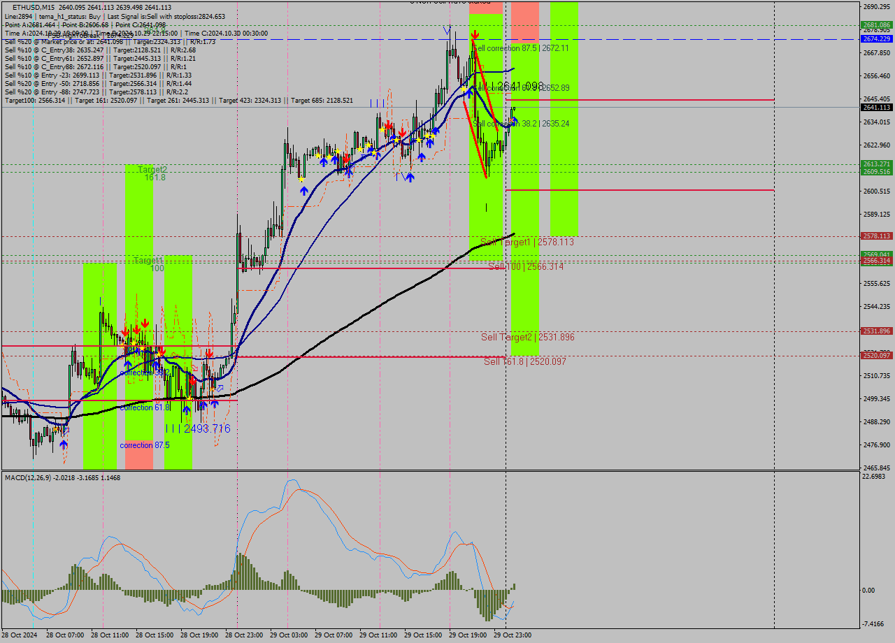 ETHUSD M15 Signal