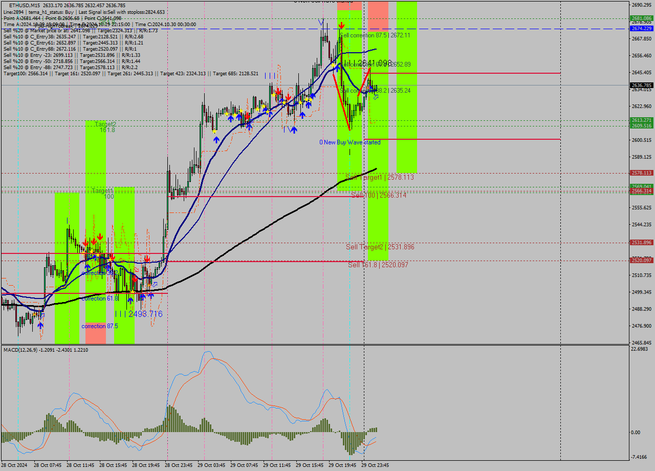 ETHUSD M15 Signal