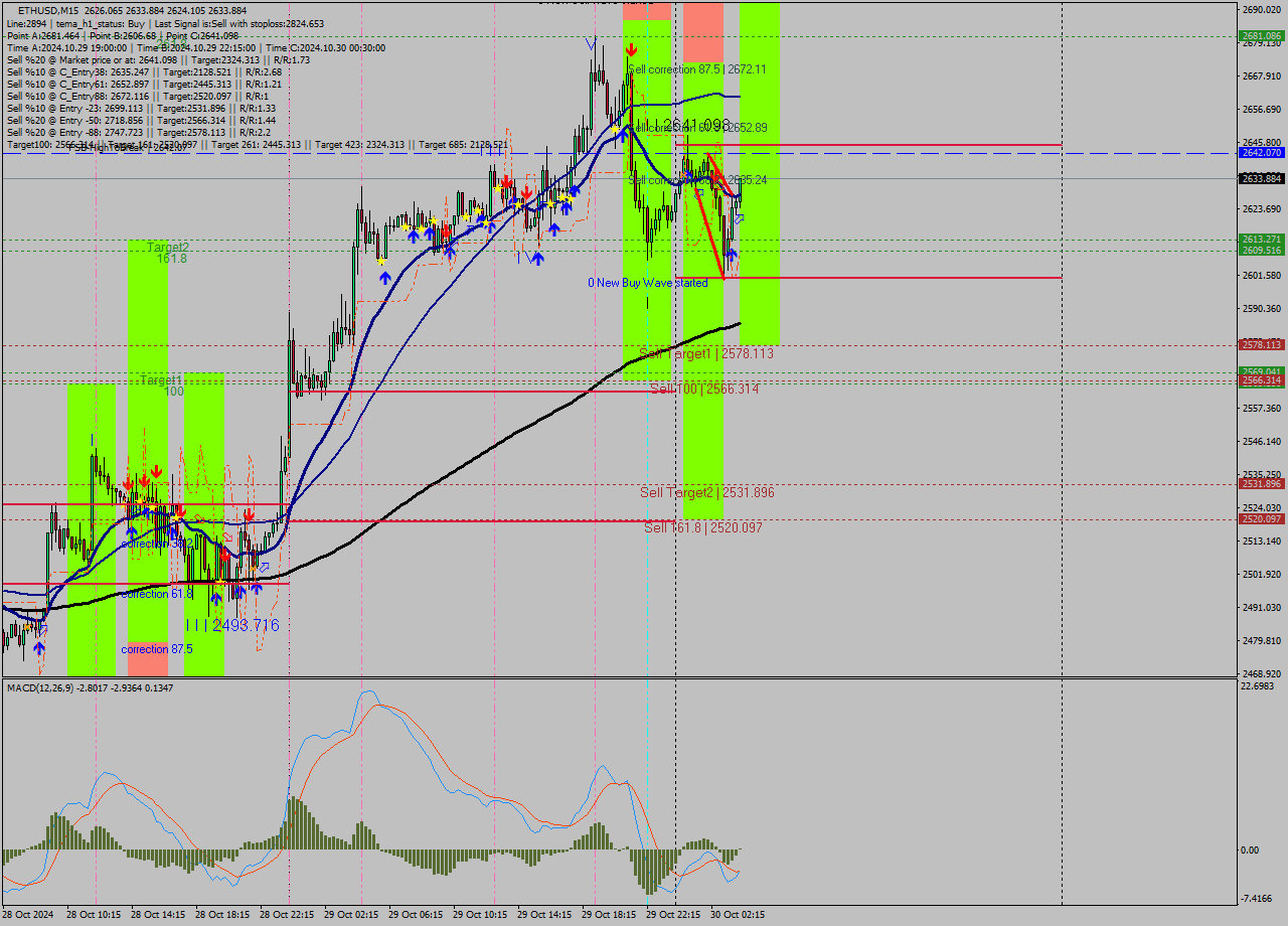 ETHUSD M15 Signal