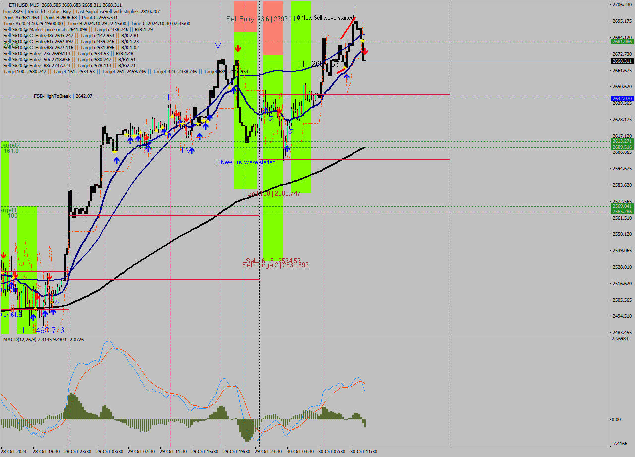 ETHUSD M15 Signal