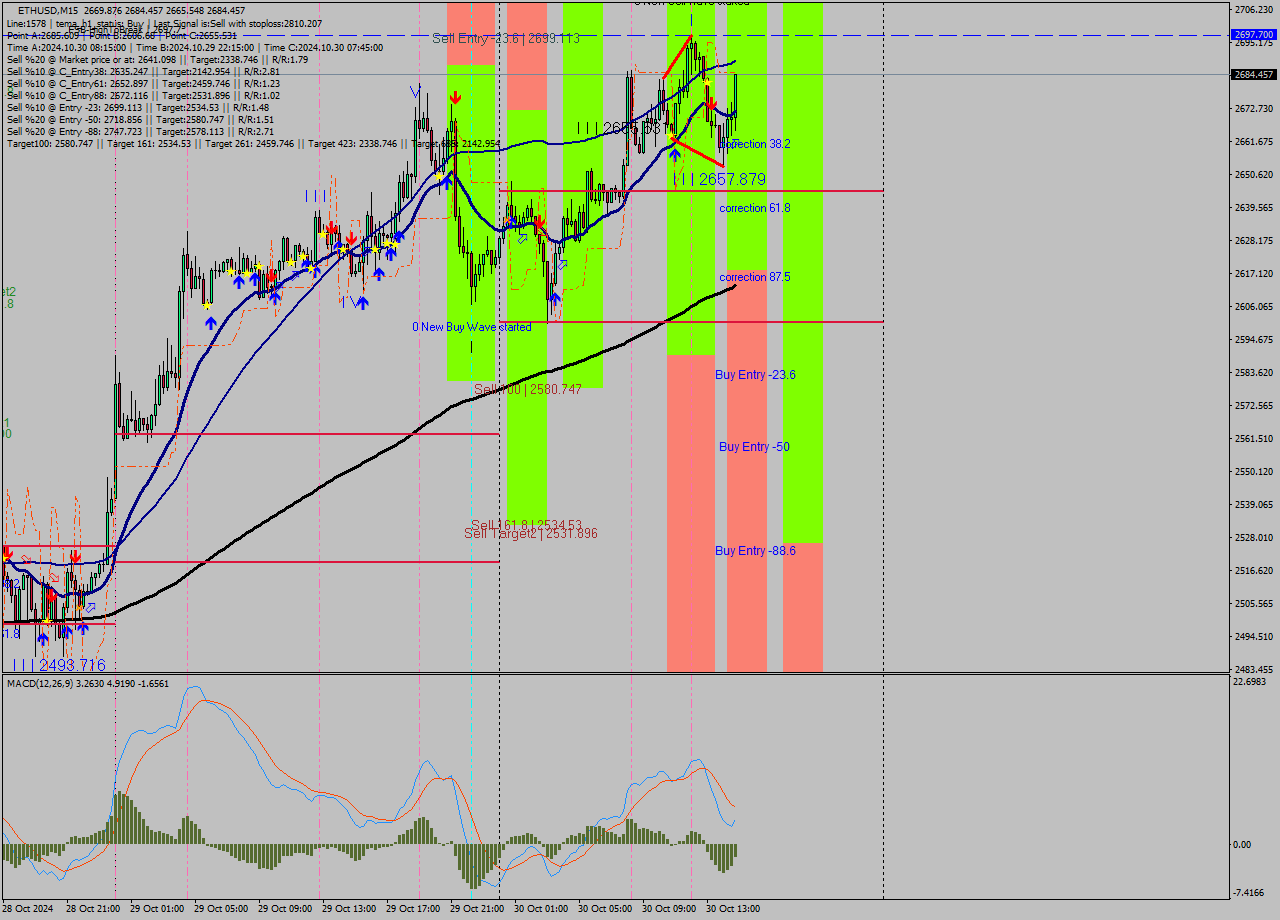 ETHUSD M15 Signal