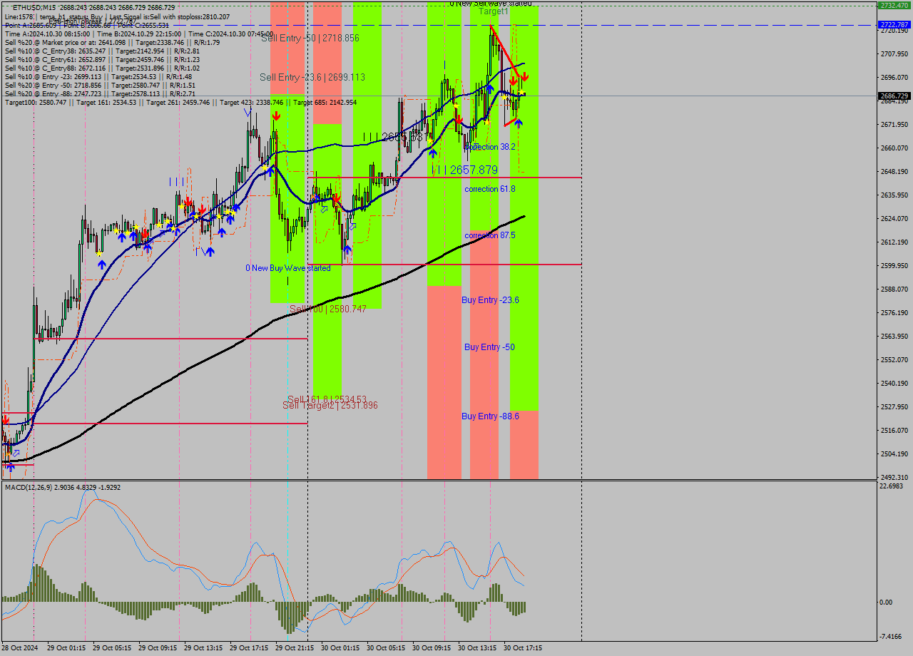 ETHUSD M15 Signal