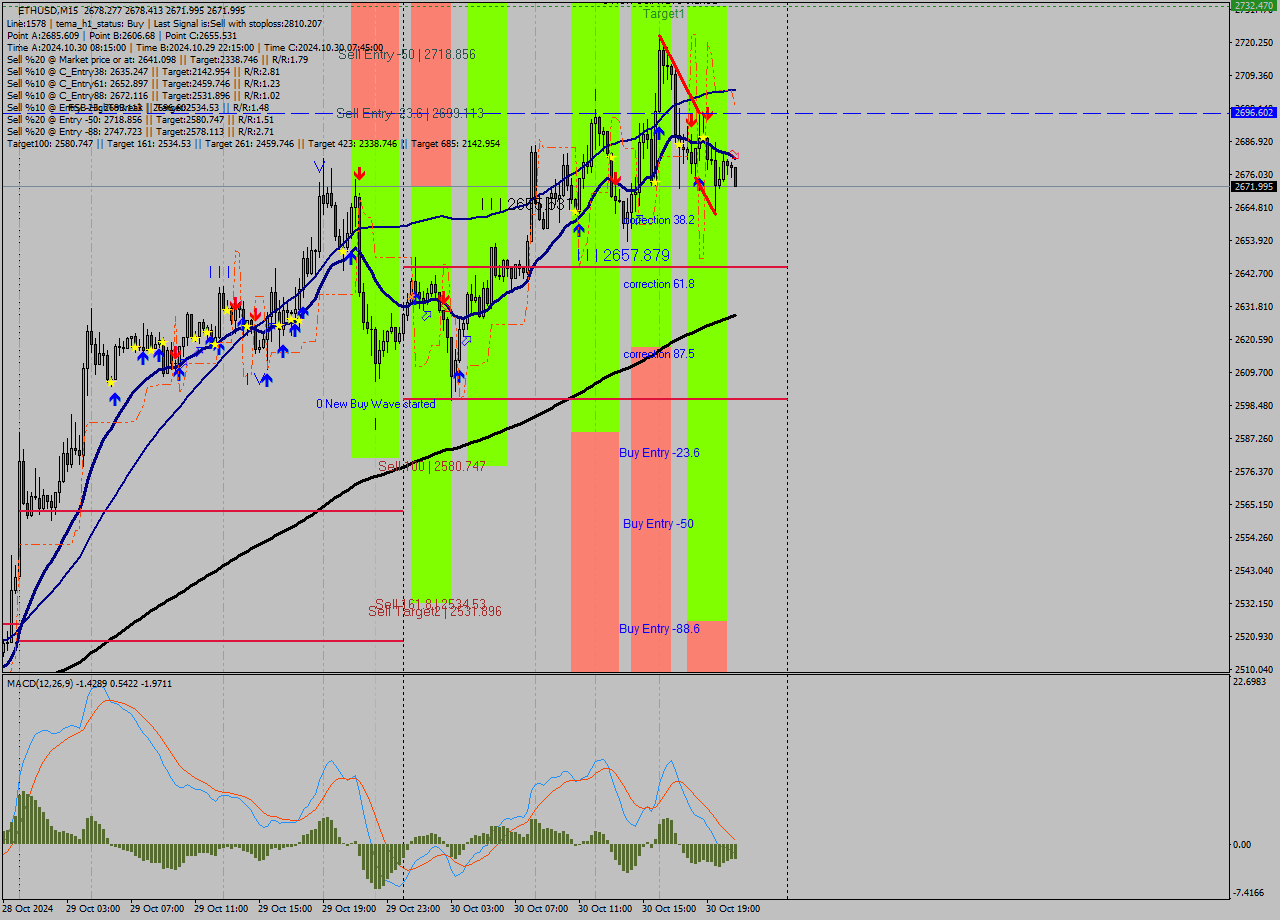 ETHUSD M15 Signal