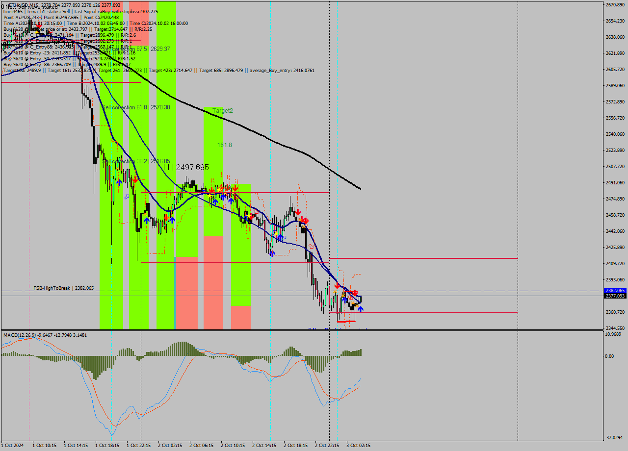 ETHUSD M15 Signal