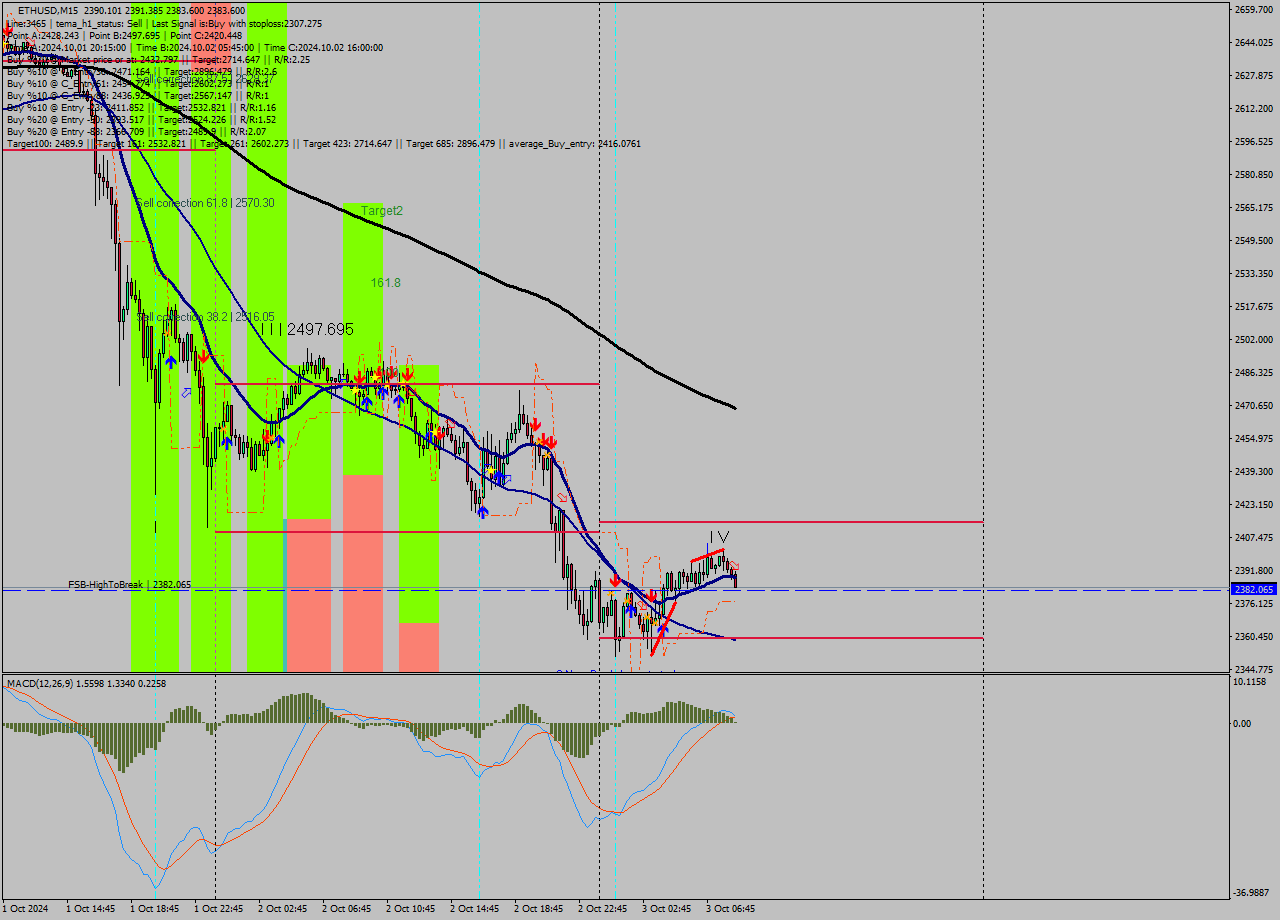 ETHUSD M15 Signal