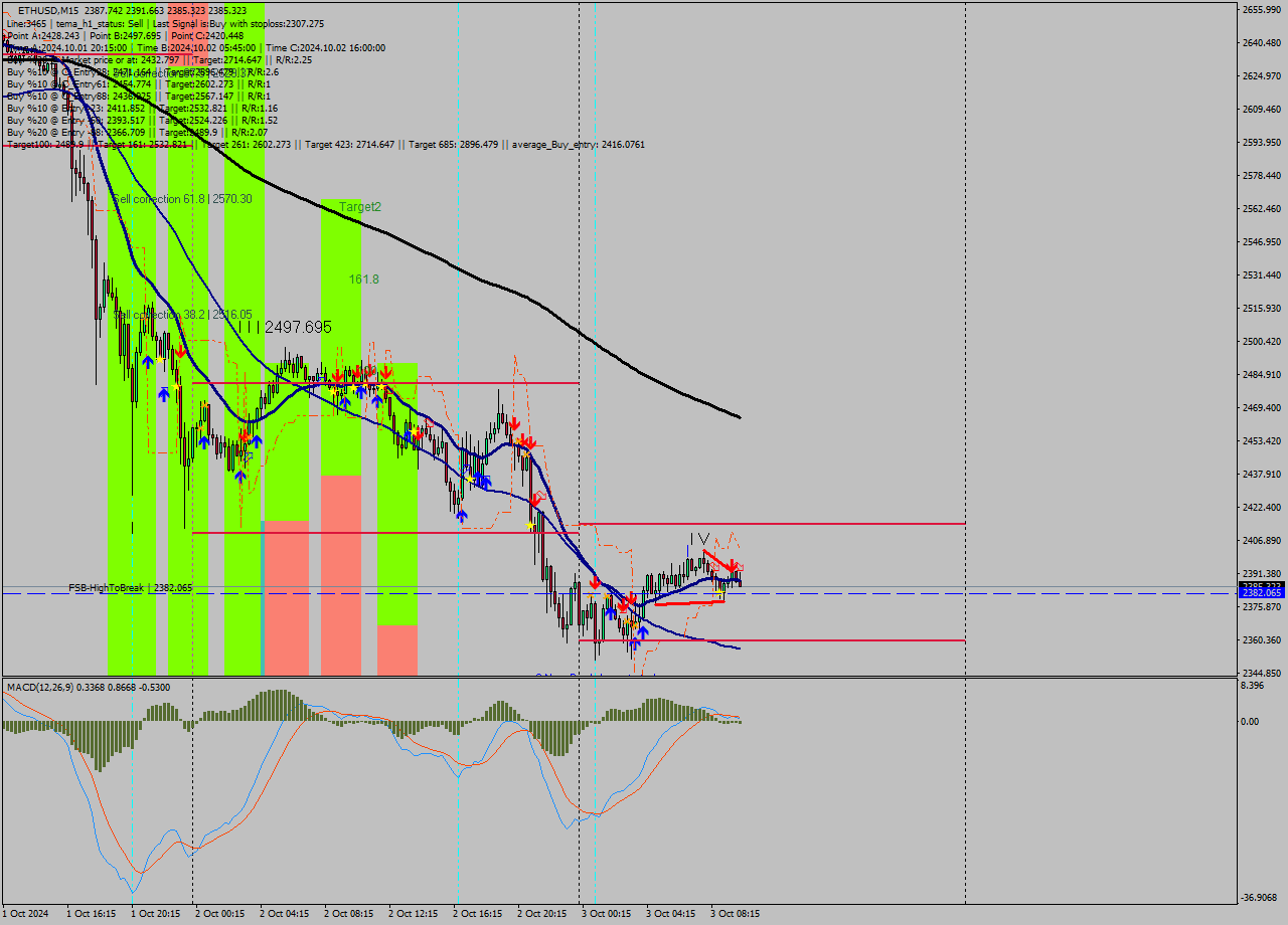 ETHUSD M15 Signal