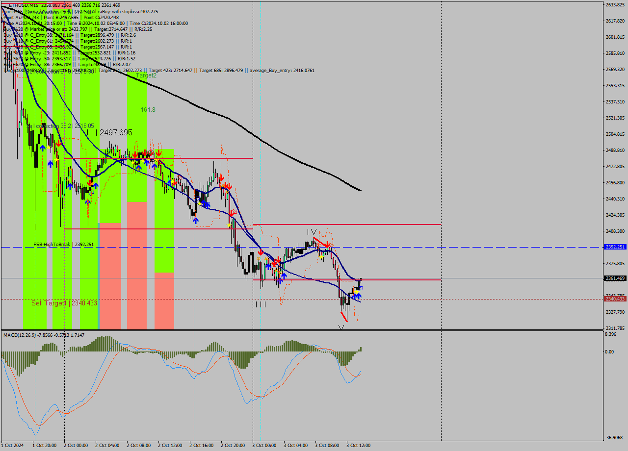 ETHUSD M15 Analysis ETHUSD M15 Signal